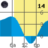 Holtz Bay tide chart for Sunday, June 14, 2026
