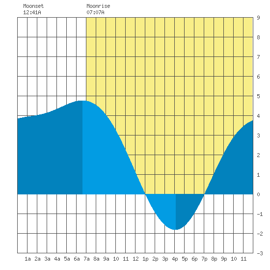 Holtz Bay tide chart for Monday, June 15, 2026