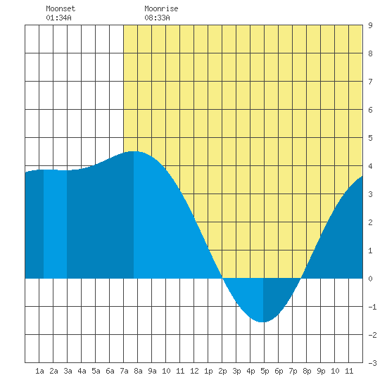 Holtz Bay tide chart for Tuesday, June 16, 2026