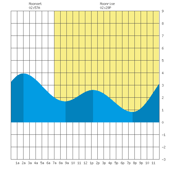 Holtz Bay tide chart for Saturday, June 20, 2026