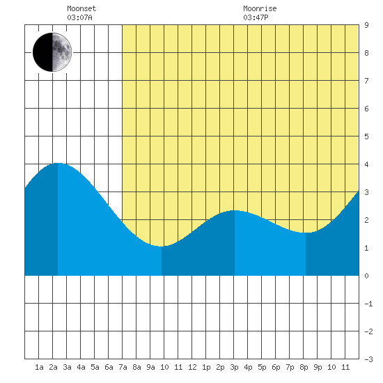 Holtz Bay tide chart for Sunday, June 21, 2026