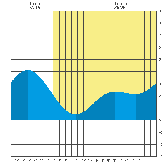 Holtz Bay tide chart for Monday, June 22, 2026