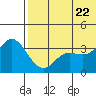 Holtz Bay tide chart for Monday, June 22, 2026