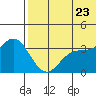 Holtz Bay tide chart for Tuesday, June 23, 2026