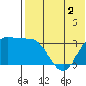 Holtz Bay tide chart for Tuesday, June 2, 2026