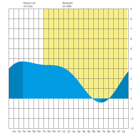 Holtz Bay tide chart for Thursday, June 4, 2026