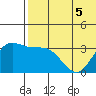 Holtz Bay tide chart for Friday, June 5, 2026