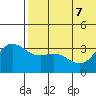 Holtz Bay tide chart for Sunday, June 7, 2026