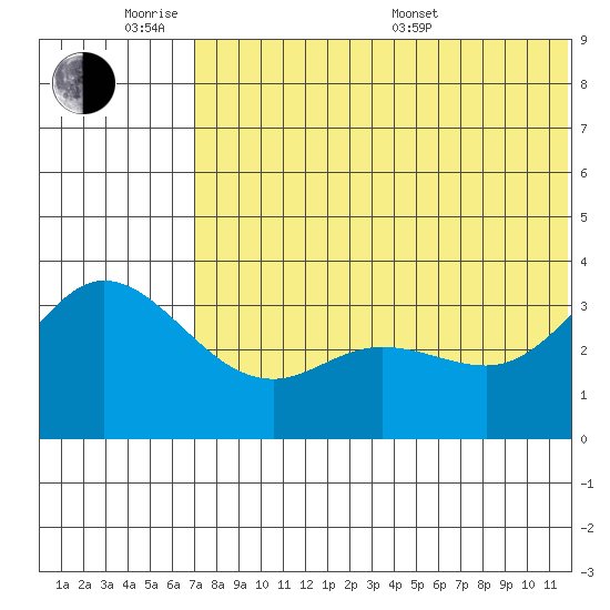 Holtz Bay tide chart for Monday, June 8, 2026