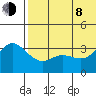 Holtz Bay tide chart for Monday, June 8, 2026