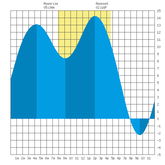 Von Geldern Cove tide chart for Sunday, January 10, 2021