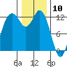 Von Geldern Cove tide chart for Sunday, January 10, 2021