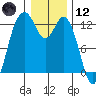 Von Geldern Cove tide chart for Tuesday, January 12, 2021