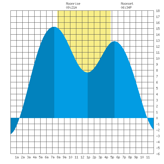 Von Geldern Cove tide chart for Thursday, January 14, 2021