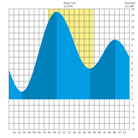 Von Geldern Cove tide chart for Monday, January 18, 2021