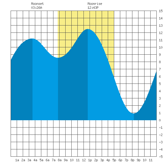 Von Geldern Cove tide chart for Saturday, January 23, 2021