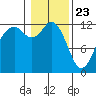 Von Geldern Cove tide chart for Saturday, January 23, 2021