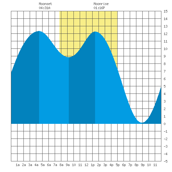 Von Geldern Cove tide chart for Sunday, January 24, 2021
