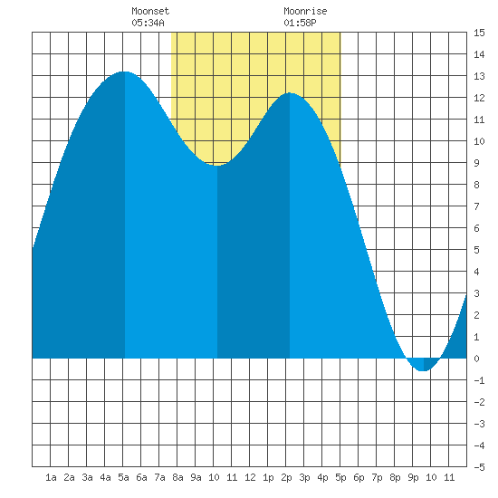 Von Geldern Cove tide chart for Monday, January 25, 2021