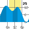 Von Geldern Cove tide chart for Monday, January 25, 2021