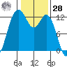Von Geldern Cove tide chart for Thursday, January 28, 2021