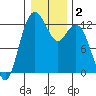 Von Geldern Cove tide chart for Saturday, January 2, 2021