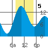Von Geldern Cove tide chart for Tuesday, January 5, 2021
