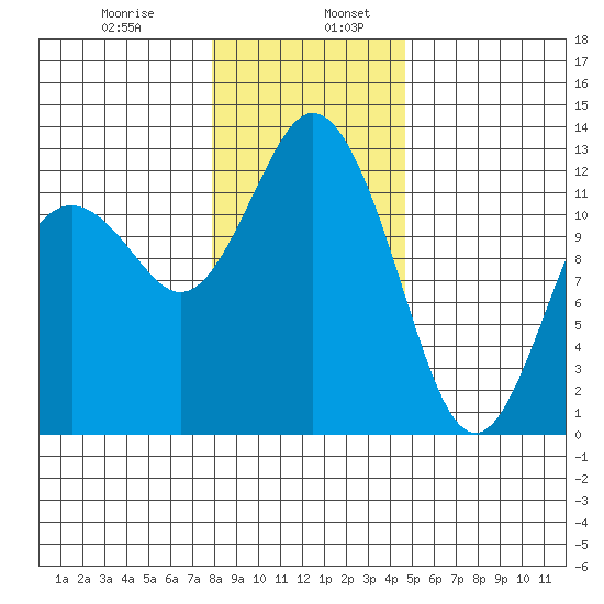 Von Geldern Cove tide chart for Friday, January 8, 2021
