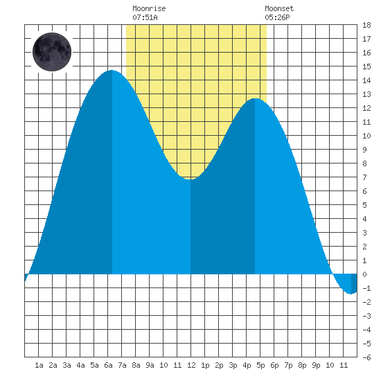 Von Geldern Cove tide chart for Thursday, February 11, 2021