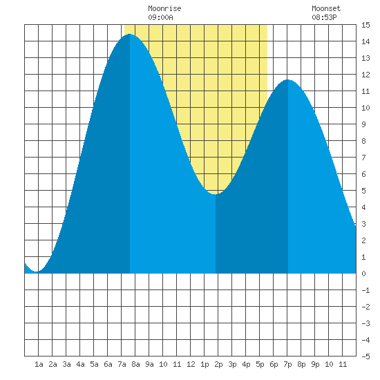 Von Geldern Cove tide chart for Sunday, February 14, 2021