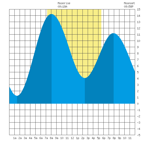 Von Geldern Cove tide chart for Monday, February 15, 2021