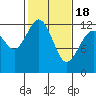 Von Geldern Cove tide chart for Thursday, February 18, 2021