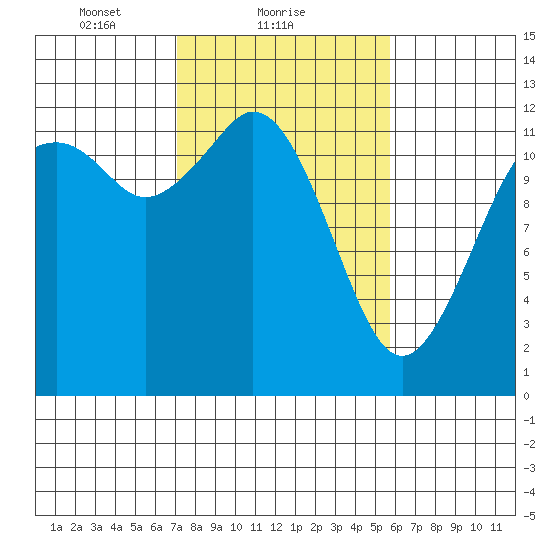 Von Geldern Cove tide chart for Saturday, February 20, 2021
