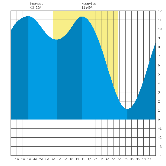 Von Geldern Cove tide chart for Sunday, February 21, 2021