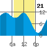 Von Geldern Cove tide chart for Sunday, February 21, 2021