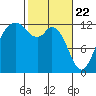 Von Geldern Cove tide chart for Monday, February 22, 2021