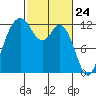 Von Geldern Cove tide chart for Wednesday, February 24, 2021