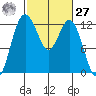 Von Geldern Cove tide chart for Saturday, February 27, 2021