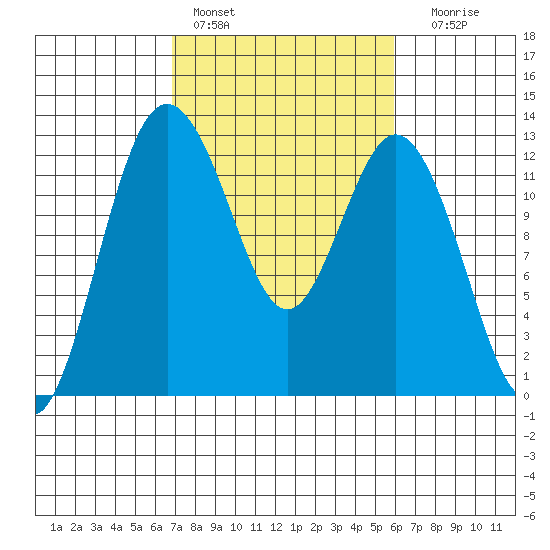Von Geldern Cove tide chart for Sunday, February 28, 2021