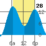 Von Geldern Cove tide chart for Sunday, February 28, 2021