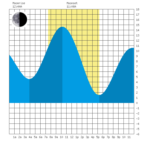Von Geldern Cove tide chart for Thursday, February 4, 2021