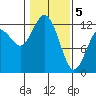 Von Geldern Cove tide chart for Friday, February 5, 2021
