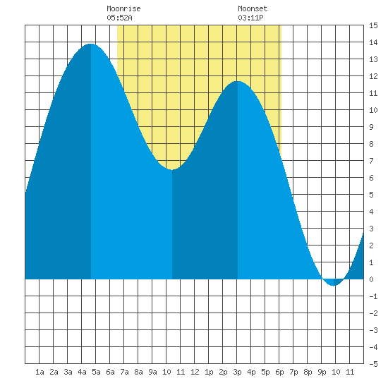 Von Geldern Cove tide chart for Wednesday, March 10, 2021