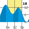 Von Geldern Cove tide chart for Wednesday, March 10, 2021