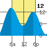 Von Geldern Cove tide chart for Friday, March 12, 2021