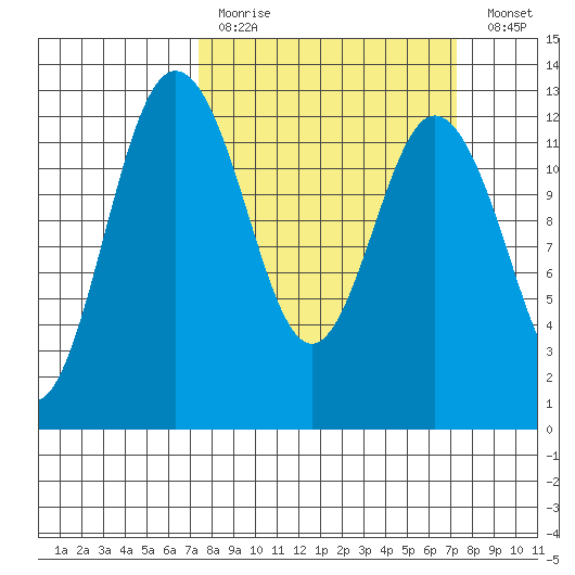 Von Geldern Cove tide chart for Sunday, March 14, 2021