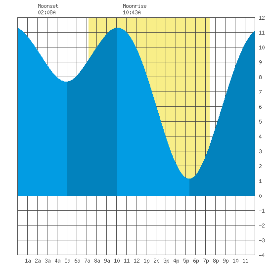 Von Geldern Cove tide chart for Saturday, March 20, 2021