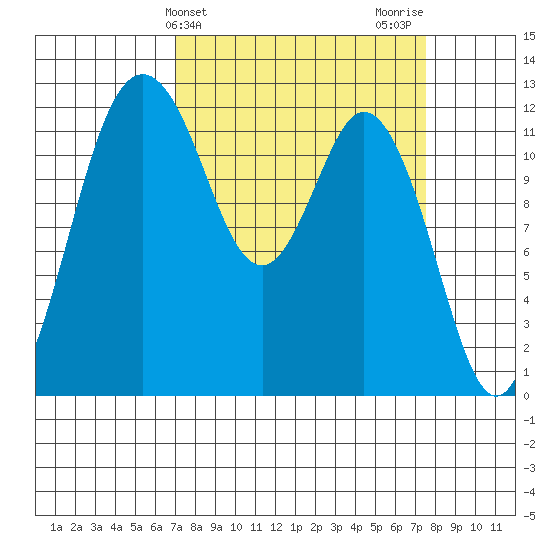 Von Geldern Cove tide chart for Friday, March 26, 2021