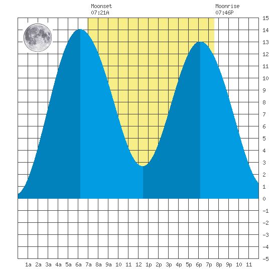 Von Geldern Cove tide chart for Sunday, March 28, 2021