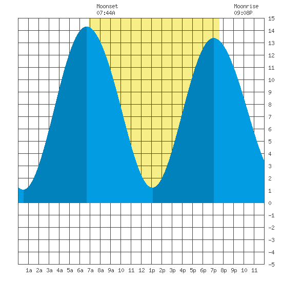 Von Geldern Cove tide chart for Monday, March 29, 2021
